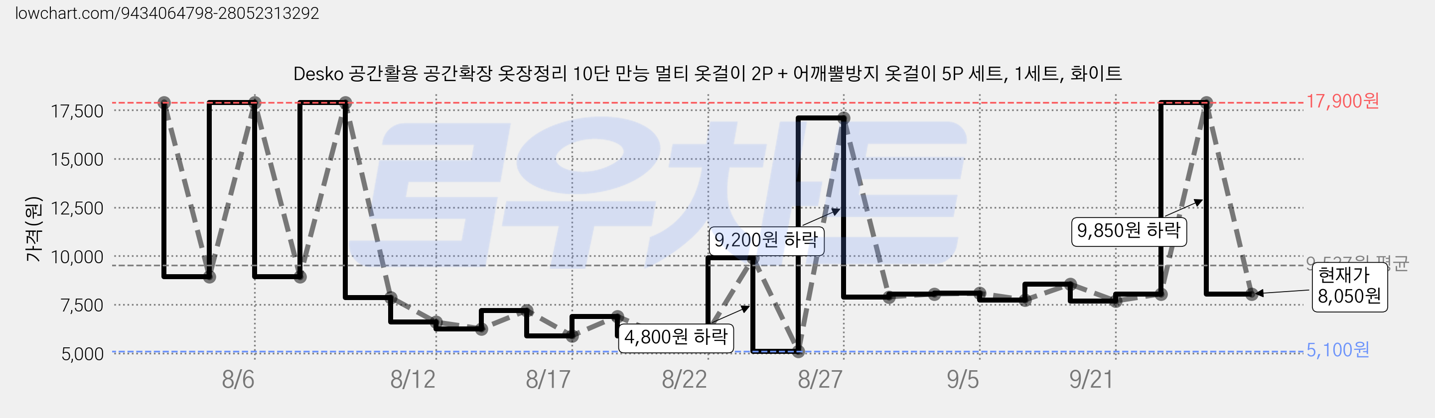 Desko 공간활용 공간확장 옷장정리 10단 만능 멀티 옷걸이 2P + 어깨뿔방지 옷걸이 5P 세트, 1세트, 화이트 가격 변동 차트, 현재가 8,050원, 관측 최저가 5,100원