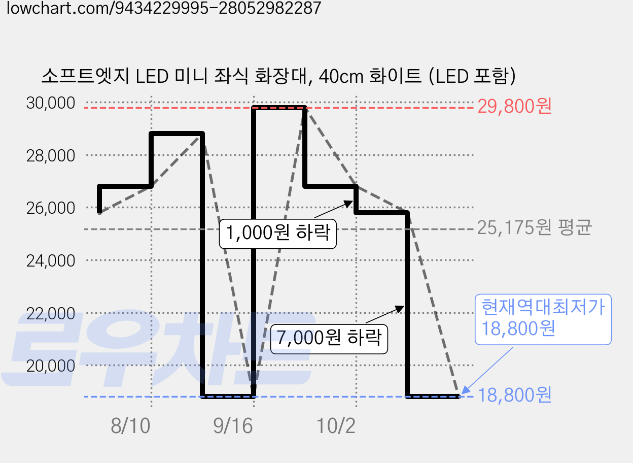 소프트엣지 LED 미니 좌식 화장대, 40cm 화이트 (LED 포함) 가격 변동 차트, 현재가 18,800원, 역대최저가