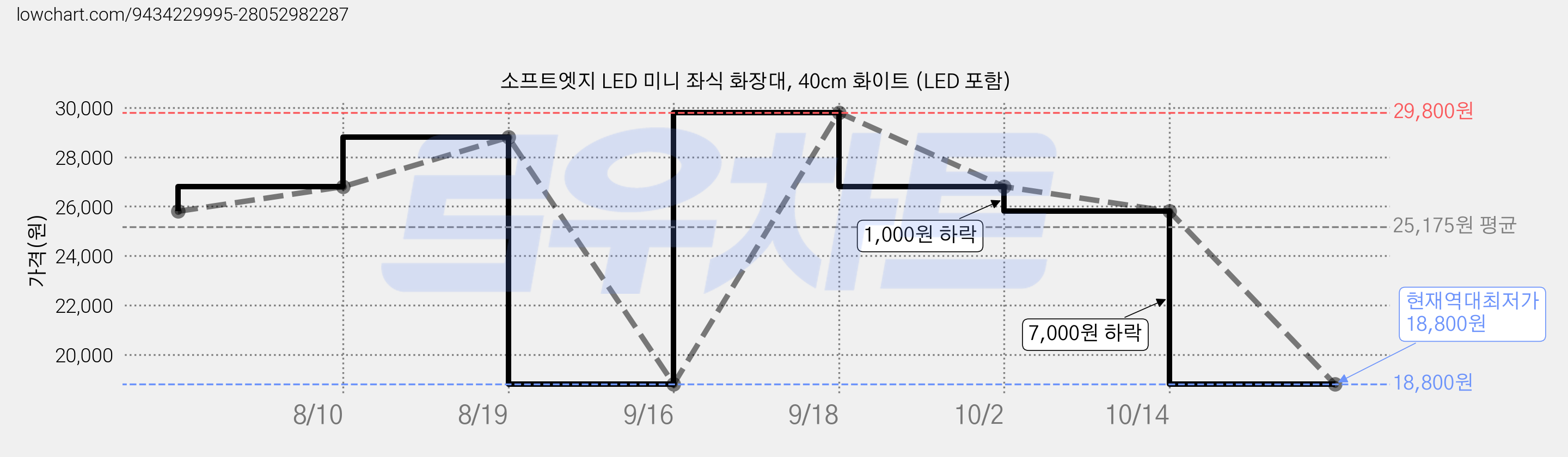 소프트엣지 LED 미니 좌식 화장대, 40cm 화이트 (LED 포함) 가격 변동 차트, 현재가 18,800원, 역대최저가