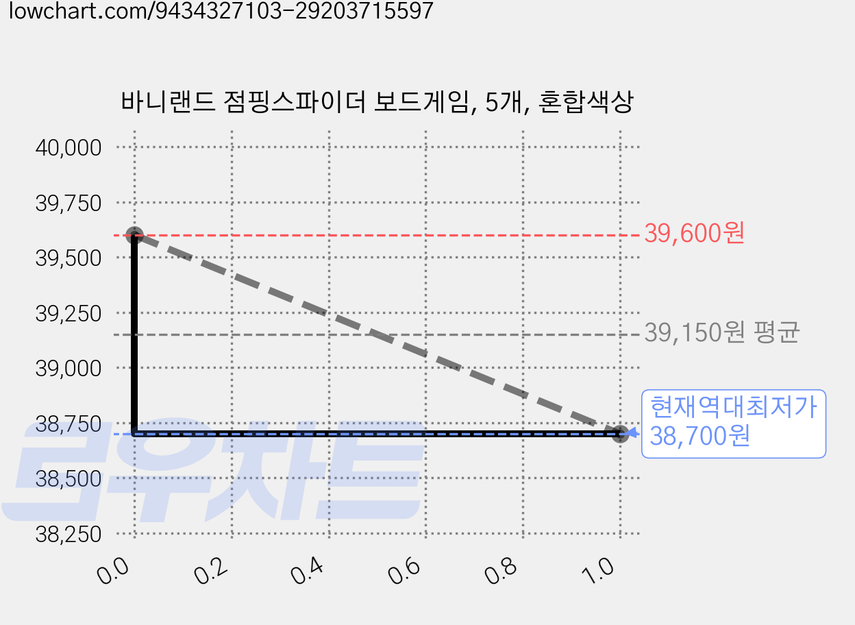 바니랜드 점핑스파이더 보드게임, 5개, 혼합색상 가격 변동 차트, 현재가 38,700원, 역대최저가