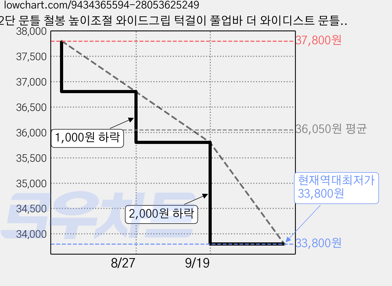 2단 문틀 철봉 높이조절 와이드그립 턱걸이 풀업바 더 와이디스트 문틀철 미끄럼 방지 가정용 실내 운동 기구 구멍 없이 설치, 검정 가격 변동 차트, 현재가 33,800원, 역대최저가