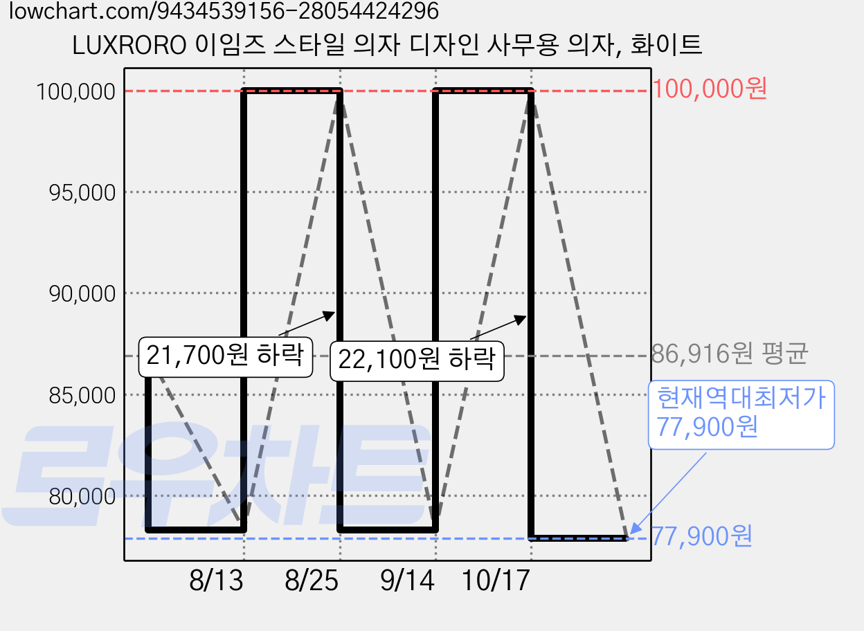 LUXRORO 이임즈 스타일 의자 디자인 사무용 의자, 화이트 가격 변동 차트, 현재가 77,900원, 역대최저가