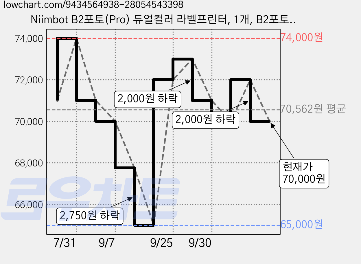 Niimbot B2포토(Pro) 듀얼컬러 라벨프린터, 1개, B2포토(Pro)골드+포토인화지 화이트54x67 가격 변동 차트, 현재가 70,000원, 관측 최저가 65,000원