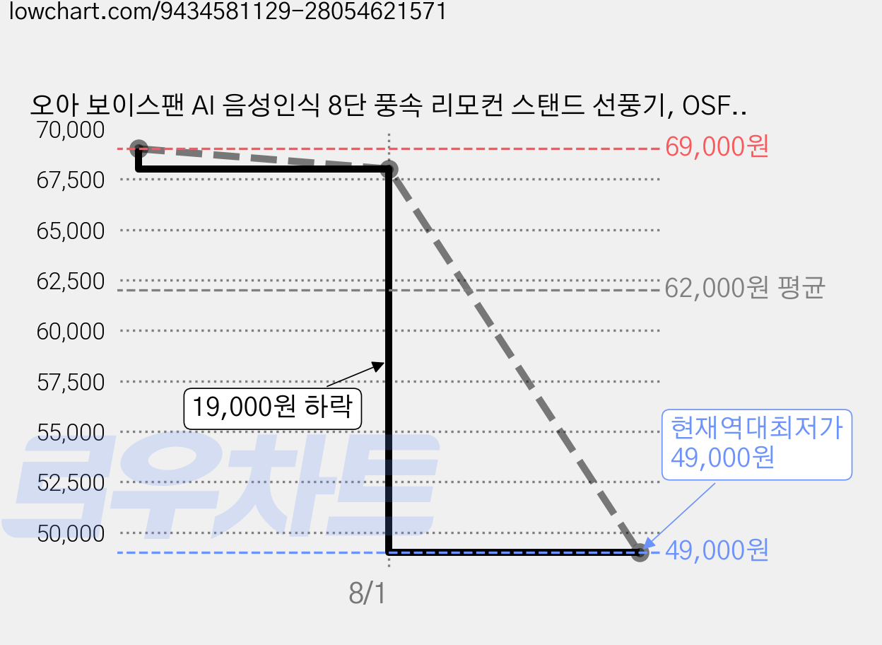 오아 보이스팬 AI 음성인식 8단 풍속 리모컨 스탠드 선풍기, OSFN-003FM 가격 변동 차트, 현재가 49,000원, 역대최저가