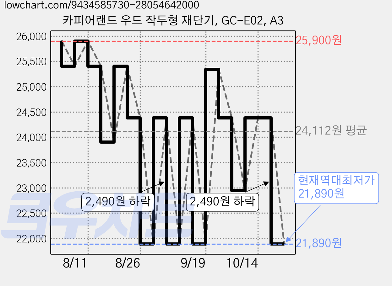 카피어랜드 우드 작두형 재단기, GC-E02, A3 가격 변동 차트, 현재가 21,890원, 역대최저가