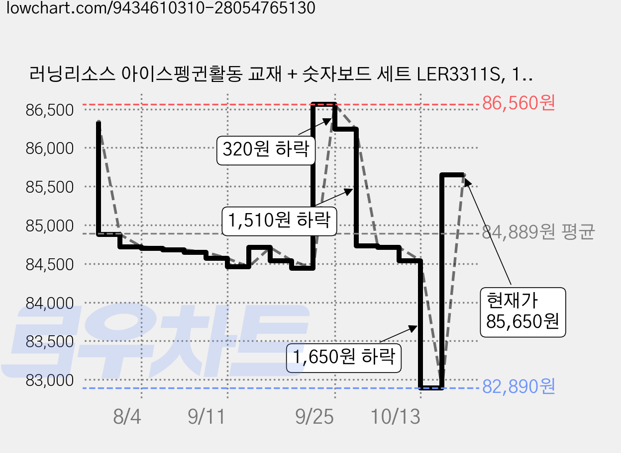 러닝리소스 아이스펭귄활동 교재 + 숫자보드 세트 LER3311S, 1세트 가격 변동 차트, 현재가 85,650원, 관측 최저가 82,890원