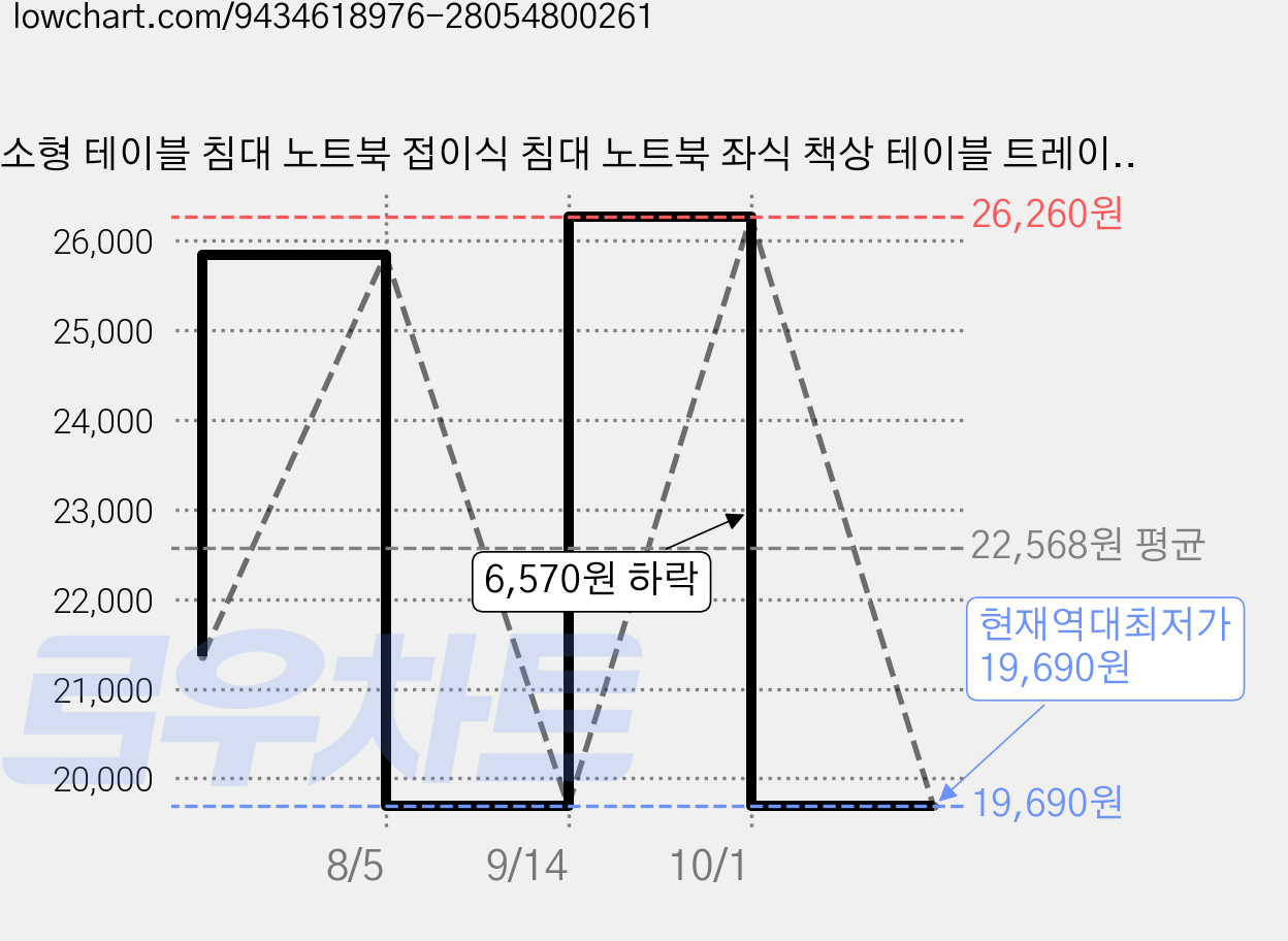 소형 테이블 침대 노트북 접이식 침대 노트북 좌식 책상 테이블 트레이 서랍+USB선풍기+스탠드+높이조절, 화이트 가격 변동 차트, 현재가 19,690원, 역대최저가