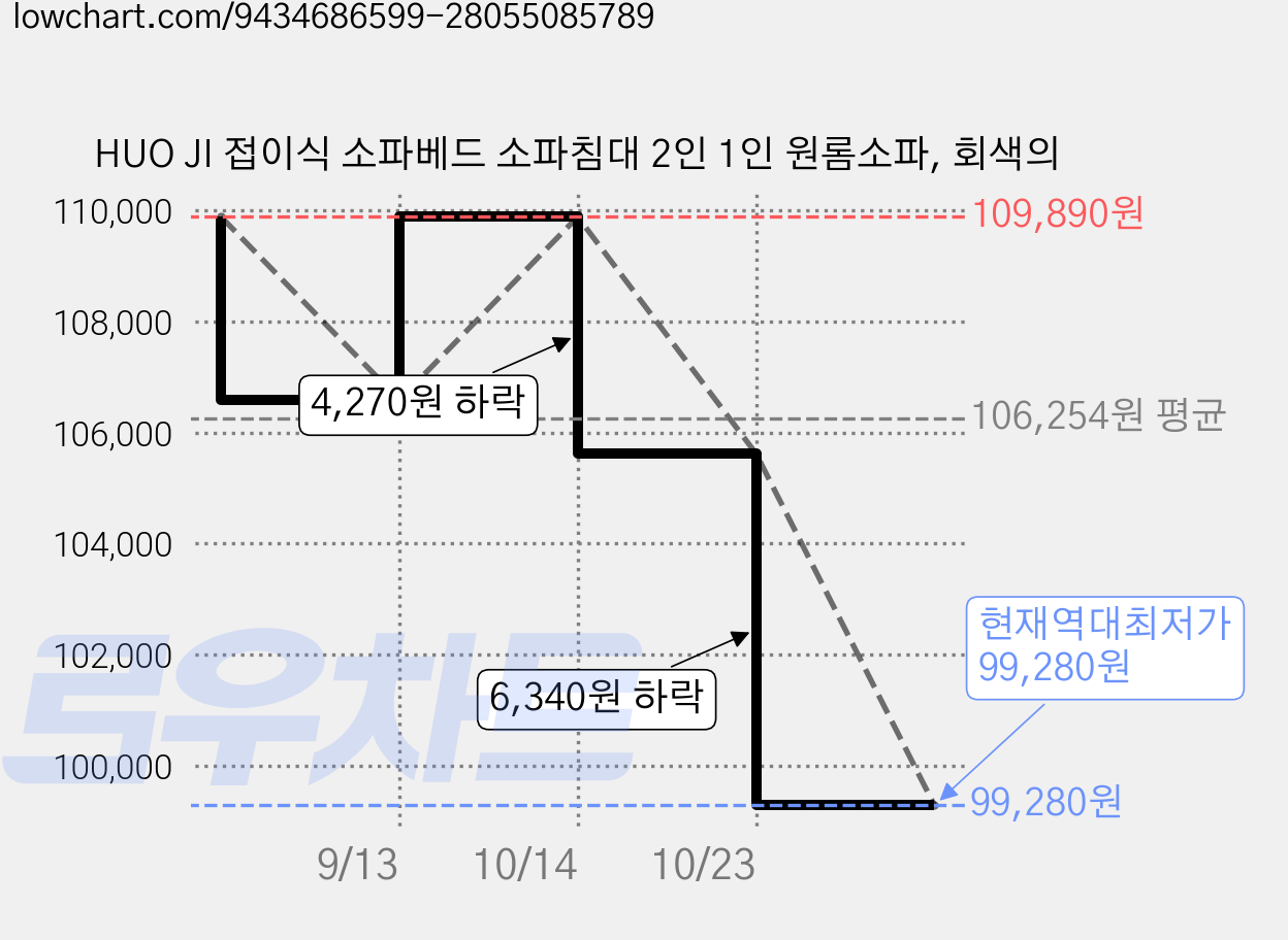 HUO JI 접이식 소파베드 소파침대 2인 1인 원롬소파, 회색의 가격 변동 차트, 현재가 99,280원, 역대최저가
