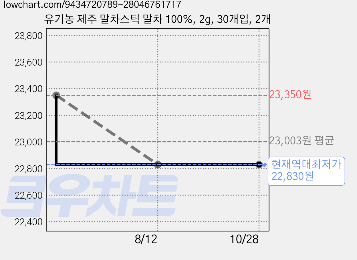 유기농 제주 말차스틱 말차 100%, 2g, 30개입, 2개 가격 변동 차트, 현재가 22,830원, 역대최저가