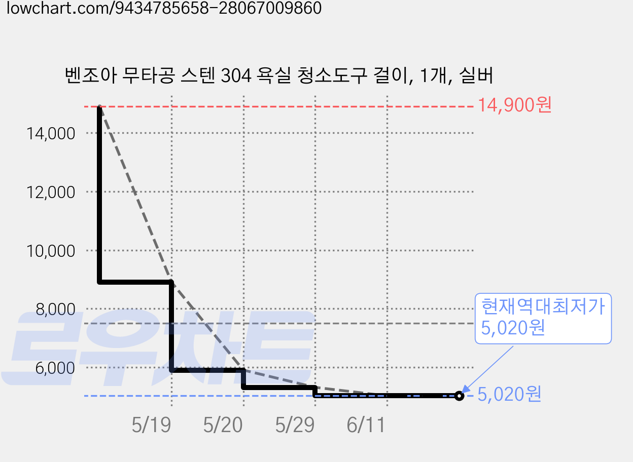 벤조아 무타공 스텐 304 욕실 청소도구 걸이, 1개, 실버 가격 변동 차트, 현재가 5,020원, 역대최저가
