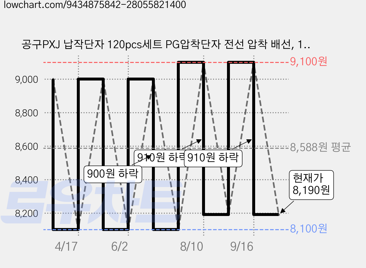 공구PXJ 납작단자 120pcs세트 PG압착단자 전선 압착 배선, 1세트 가격 변동 차트, 현재가 8,190원, 관측 최저가 8,100원