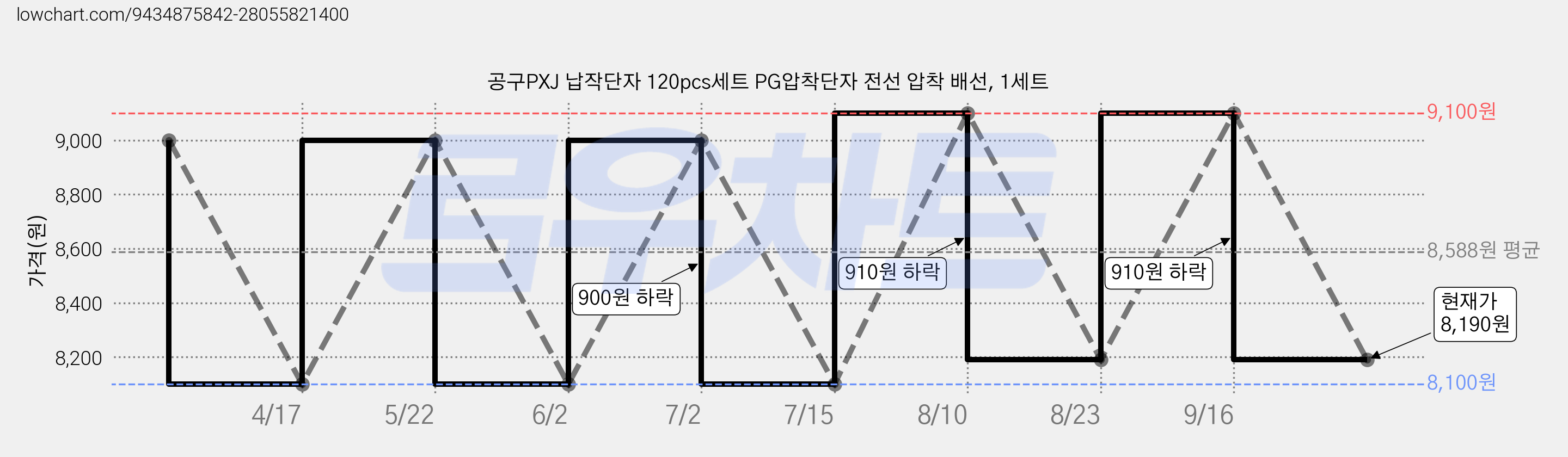 공구PXJ 납작단자 120pcs세트 PG압착단자 전선 압착 배선, 1세트 가격 변동 차트, 현재가 8,190원, 관측 최저가 8,100원