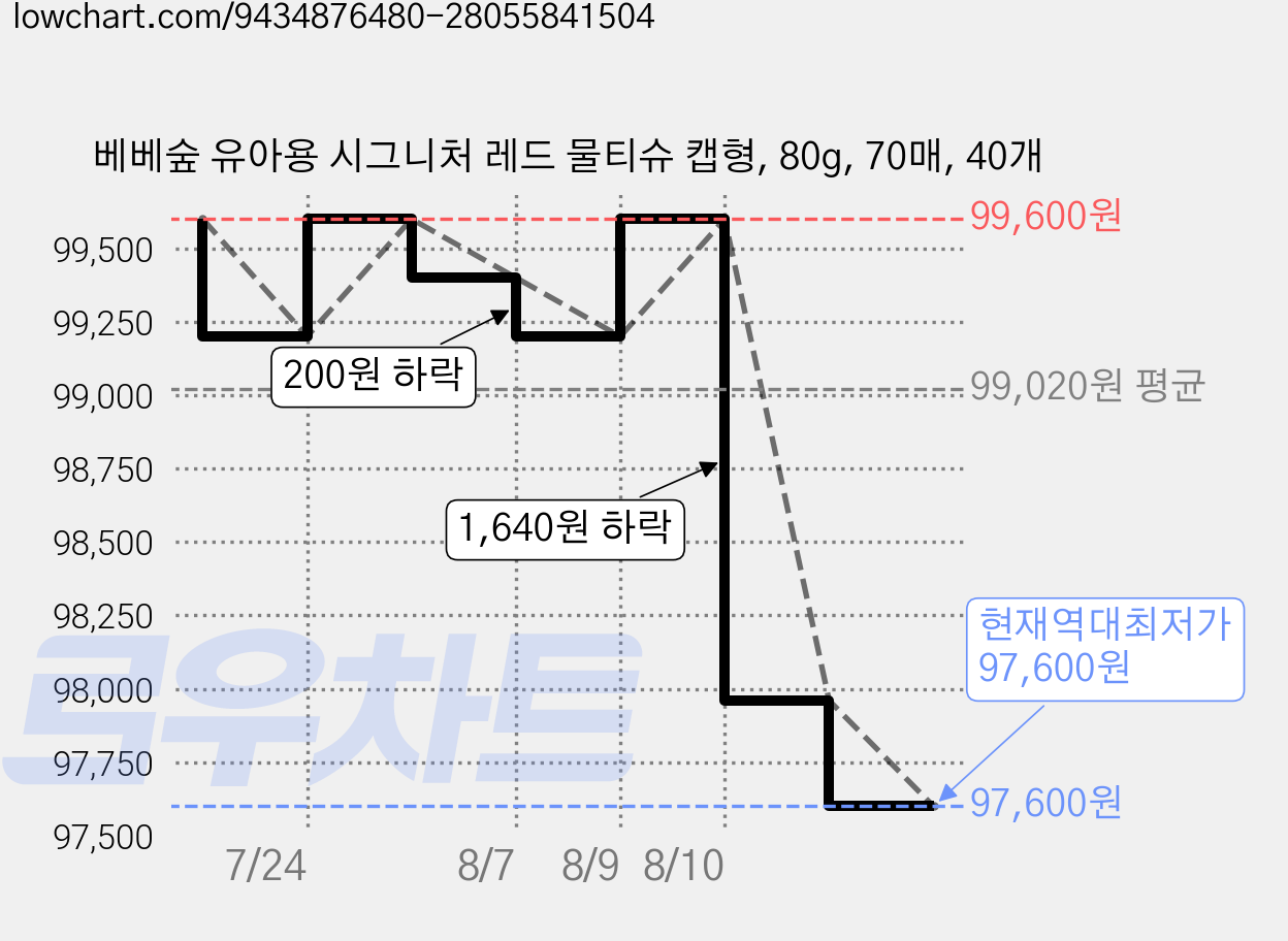 베베숲 유아용 시그니처 레드 물티슈 캡형, 80g, 70매, 40개 가격 변동 차트, 현재가 97,600원, 역대최저가
