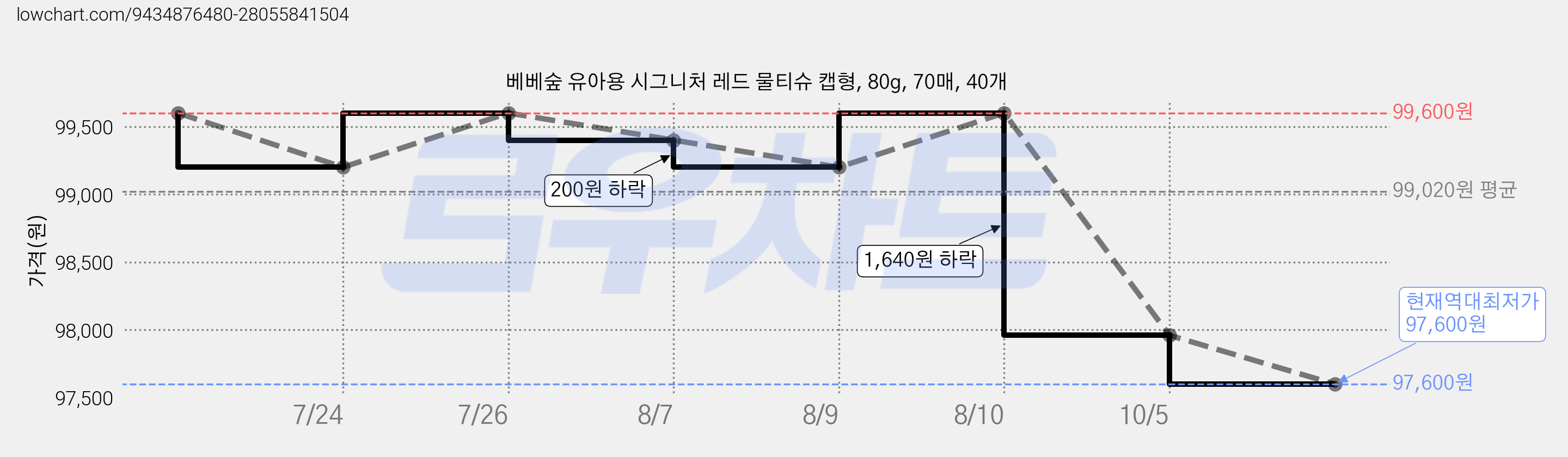 베베숲 유아용 시그니처 레드 물티슈 캡형, 80g, 70매, 40개 가격 변동 차트, 현재가 97,600원, 역대최저가