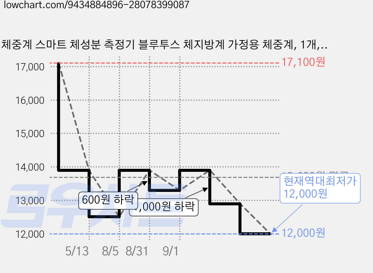 체중계 스마트 체성분 측정기 블루투스 체지방계 가정용 체중계, 1개, 검정색, FH 가격 변동 차트, 현재가 12,000원, 역대최저가