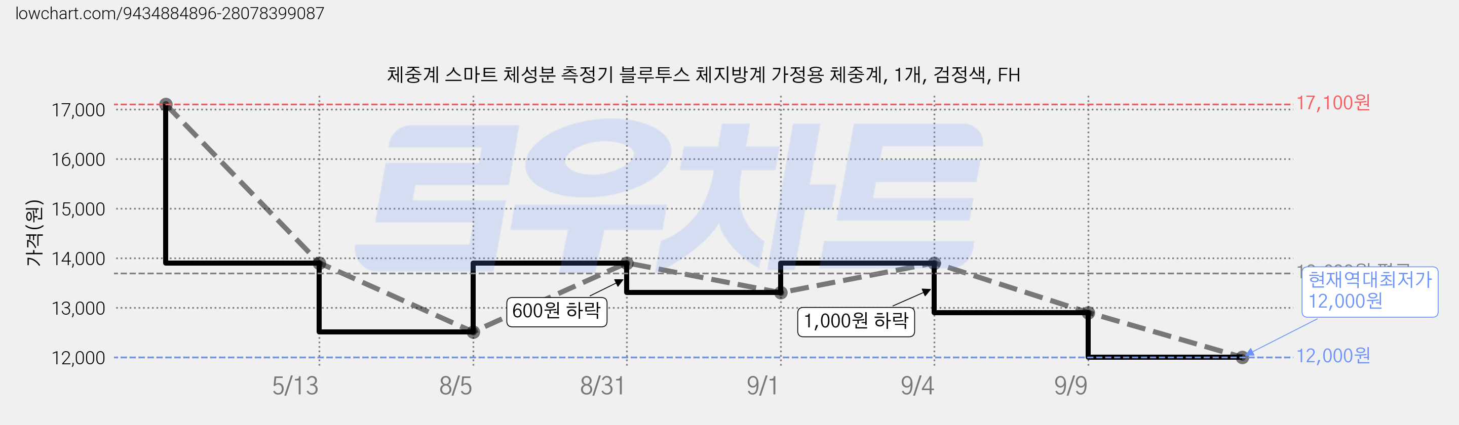 체중계 스마트 체성분 측정기 블루투스 체지방계 가정용 체중계, 1개, 검정색, FH 가격 변동 차트, 현재가 12,000원, 역대최저가
