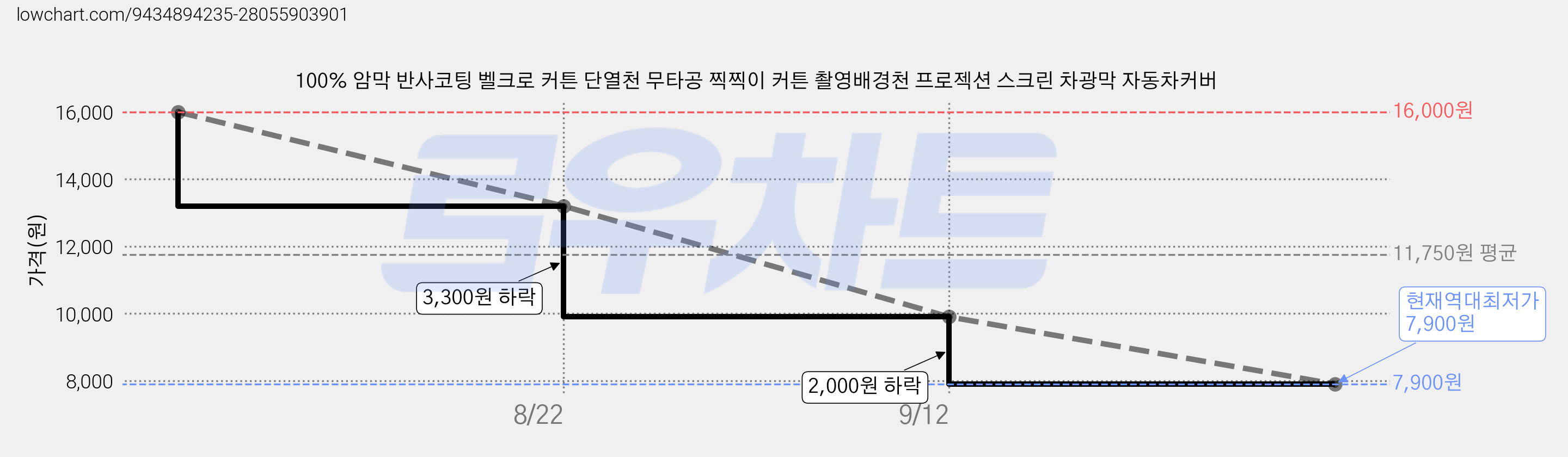 100% 암막 반사코팅 벨크로 커튼 단열천 무타공 찍찍이 커튼 촬영배경천 프로젝션 스크린 차광막 자동차커버 가격 변동 차트, 현재가 7,900원, 역대최저가
