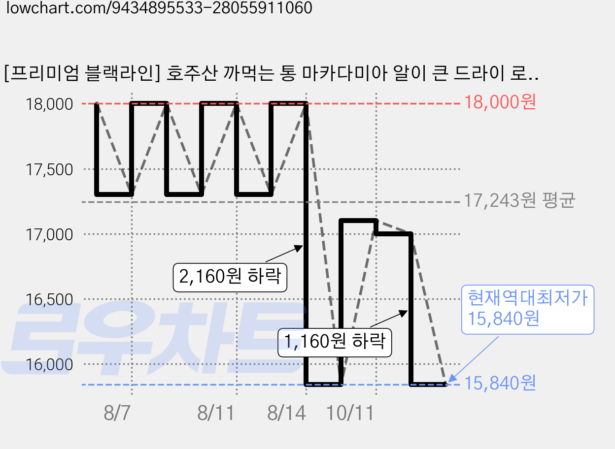 [프리미엄 블랙라인] 호주산 까먹는 통 마카다미아 알이 큰 드라이 로스티드, 1개, 200g 가격 변동 차트, 현재가 15,840원, 역대최저가