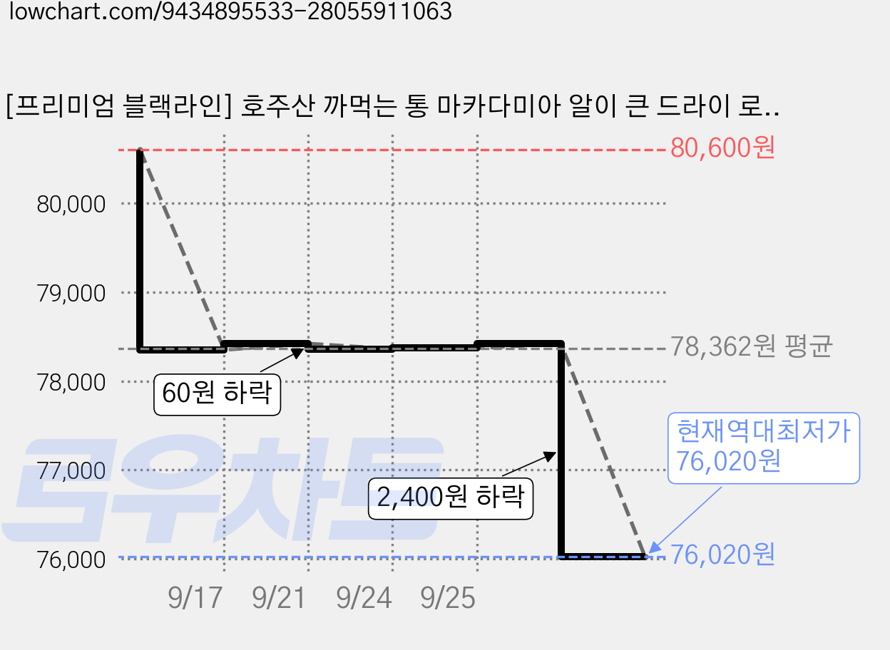 [프리미엄 블랙라인] 호주산 까먹는 통 마카다미아 알이 큰 드라이 로스티드, 5개, 200g 가격 변동 차트, 현재가 76,020원, 역대최저가