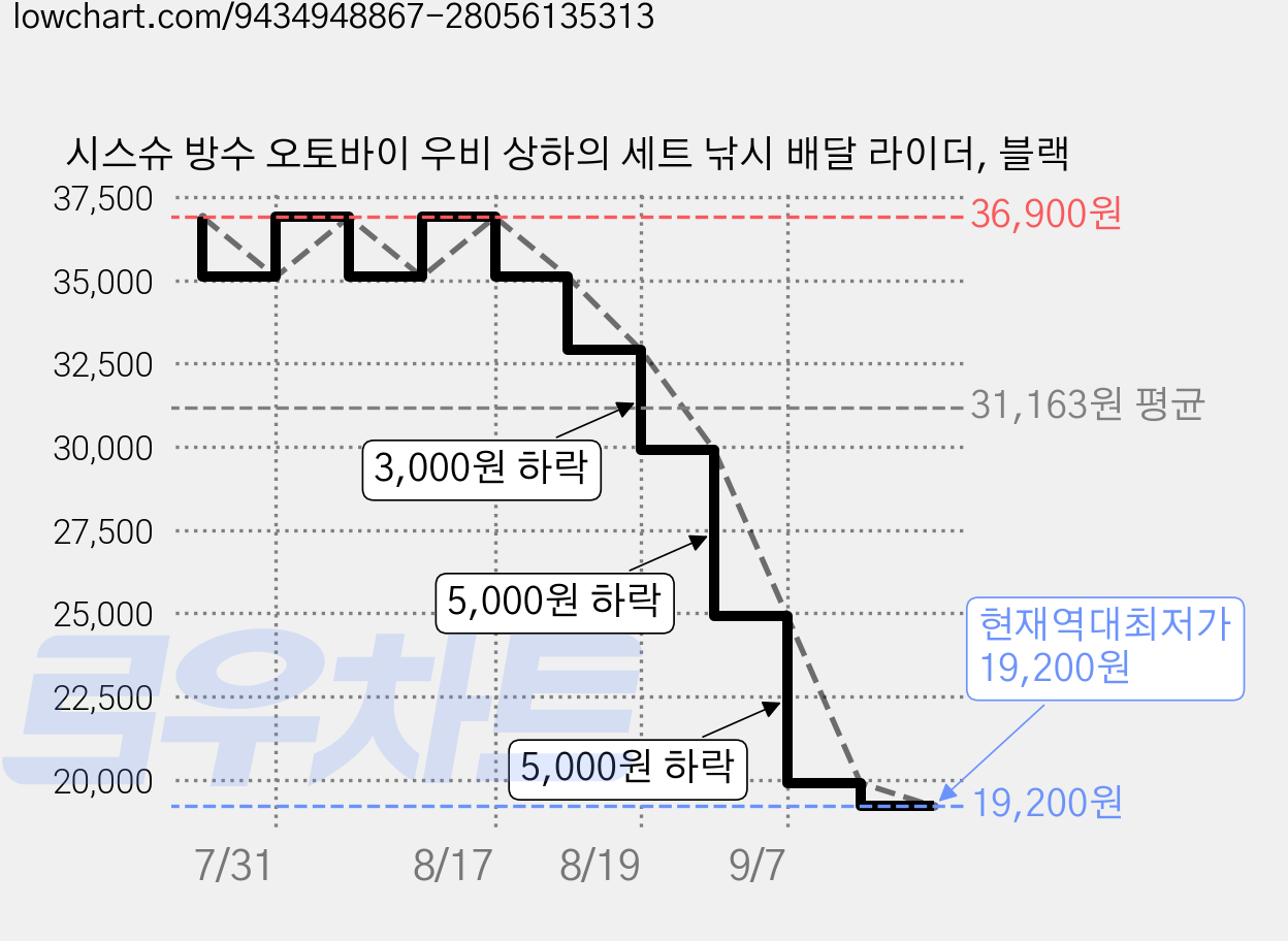 시스슈 방수 오토바이 우비 상하의 세트 낚시 배달 라이더, 블랙 가격 변동 차트, 현재가 19,200원, 역대최저가