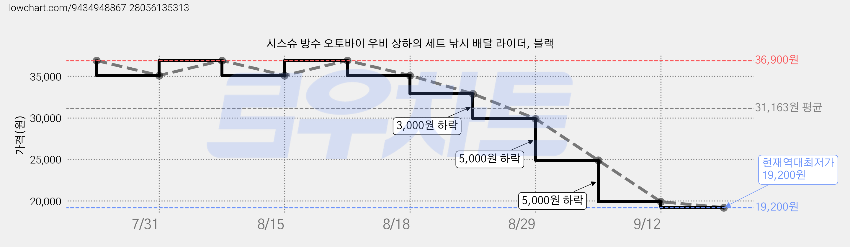 시스슈 방수 오토바이 우비 상하의 세트 낚시 배달 라이더, 블랙 가격 변동 차트, 현재가 19,200원, 역대최저가