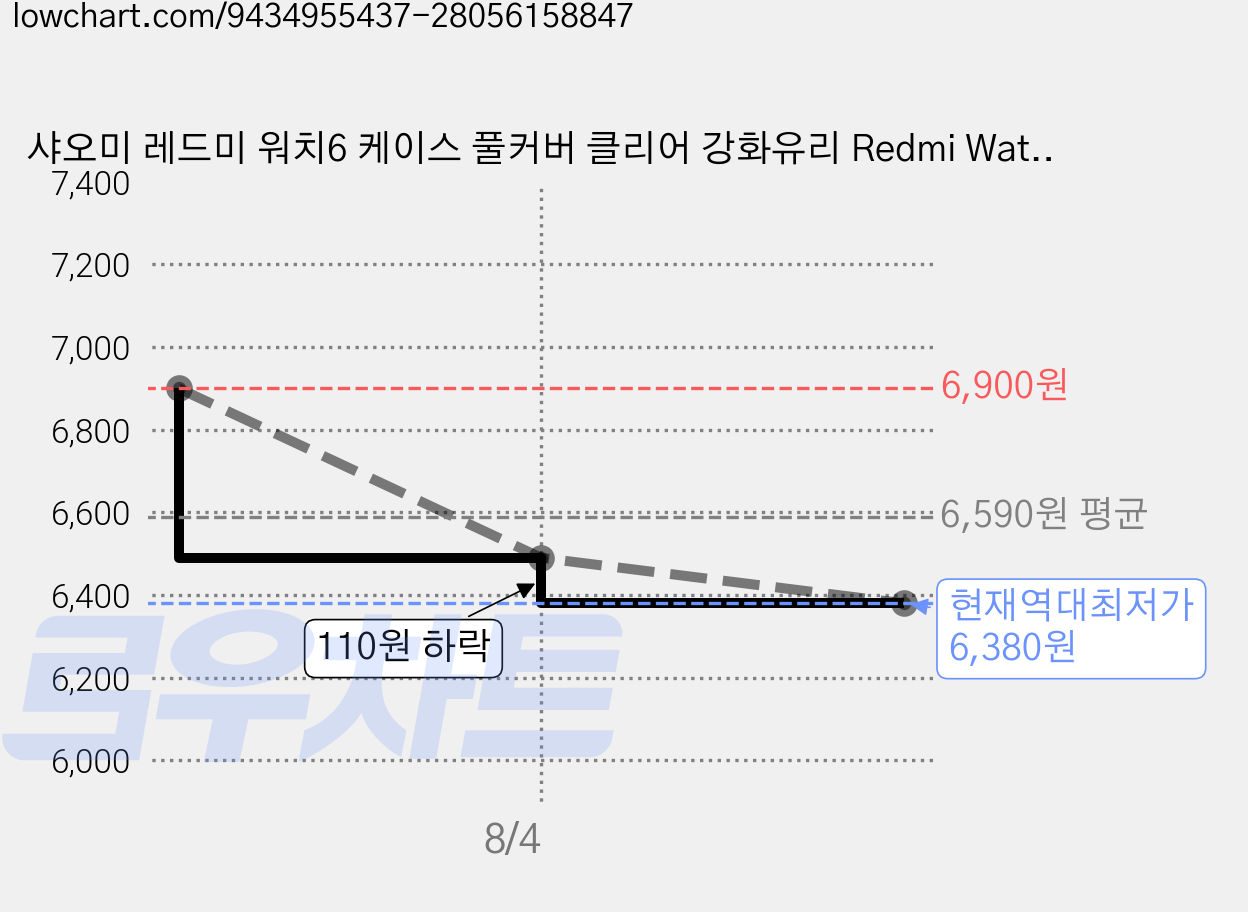 샤오미 레드미 워치6 케이스 풀커버 클리어 강화유리 Redmi Watch 6, 딥그린, 1개 가격 변동 차트, 현재가 6,380원, 역대최저가