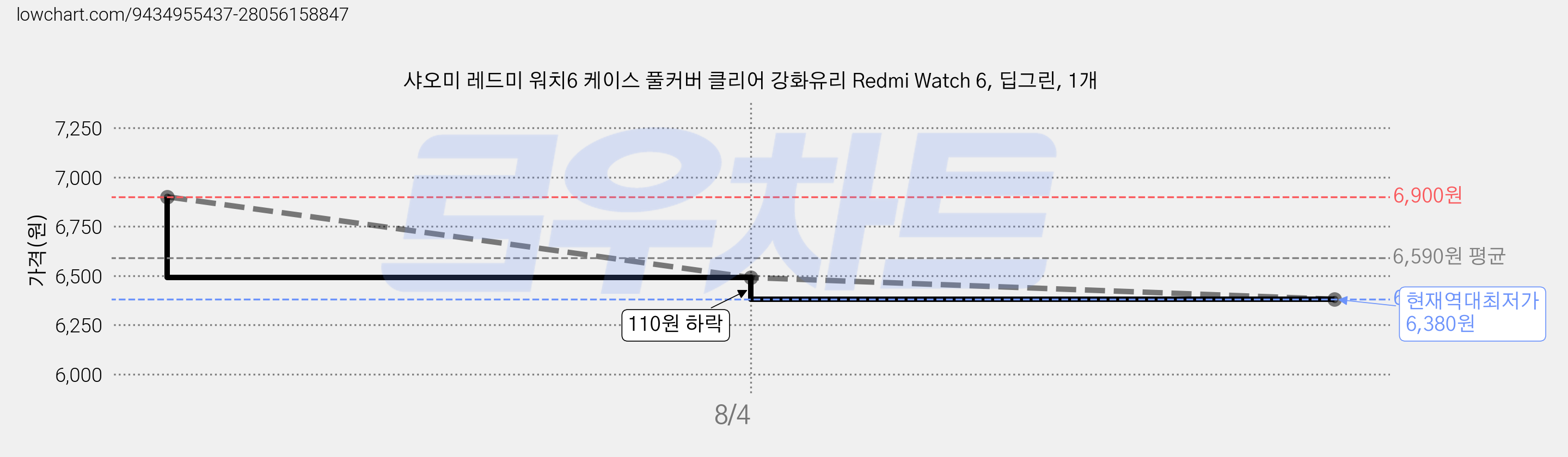 샤오미 레드미 워치6 케이스 풀커버 클리어 강화유리 Redmi Watch 6, 딥그린, 1개 가격 변동 차트, 현재가 6,380원, 역대최저가