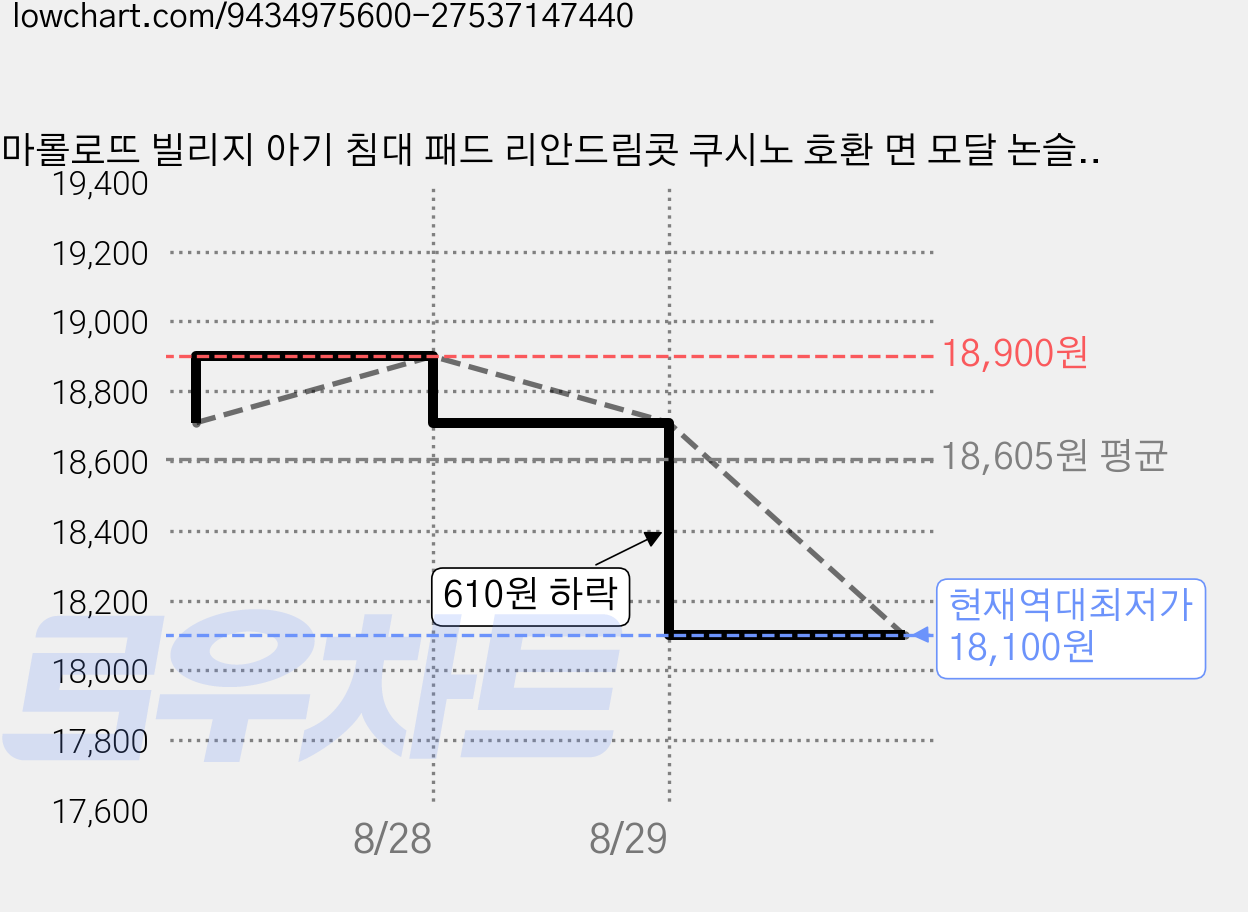마롤로뜨 빌리지 아기 침대 패드 리안드림콧 쿠시노 호환 면 모달 논슬립 슈퍼싱글, 마고미_면 모달 논슬립 패드, 1개 가격 변동 차트, 현재가 18,100원, 역대최저가