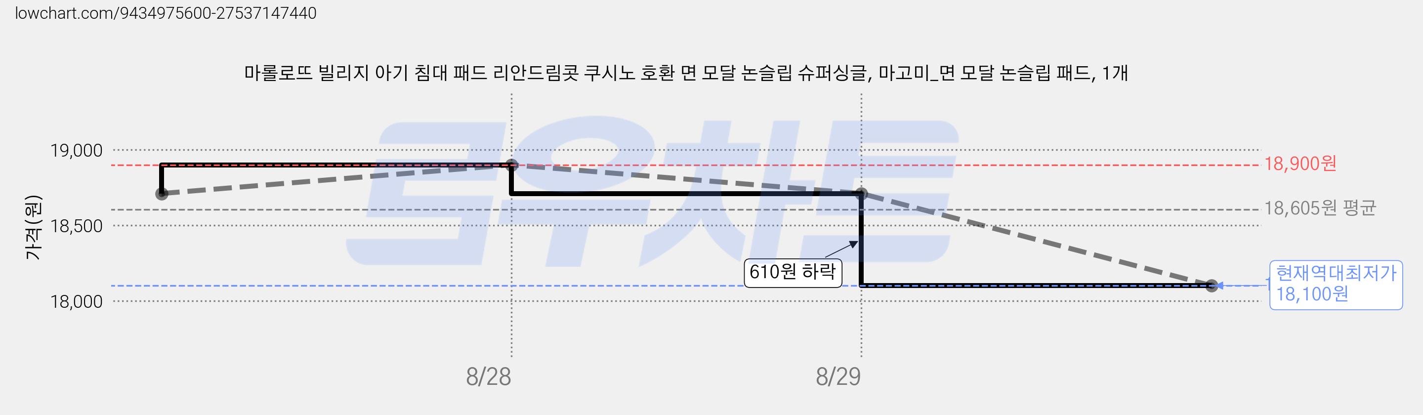 마롤로뜨 빌리지 아기 침대 패드 리안드림콧 쿠시노 호환 면 모달 논슬립 슈퍼싱글, 마고미_면 모달 논슬립 패드, 1개 가격 변동 차트, 현재가 18,100원, 역대최저가