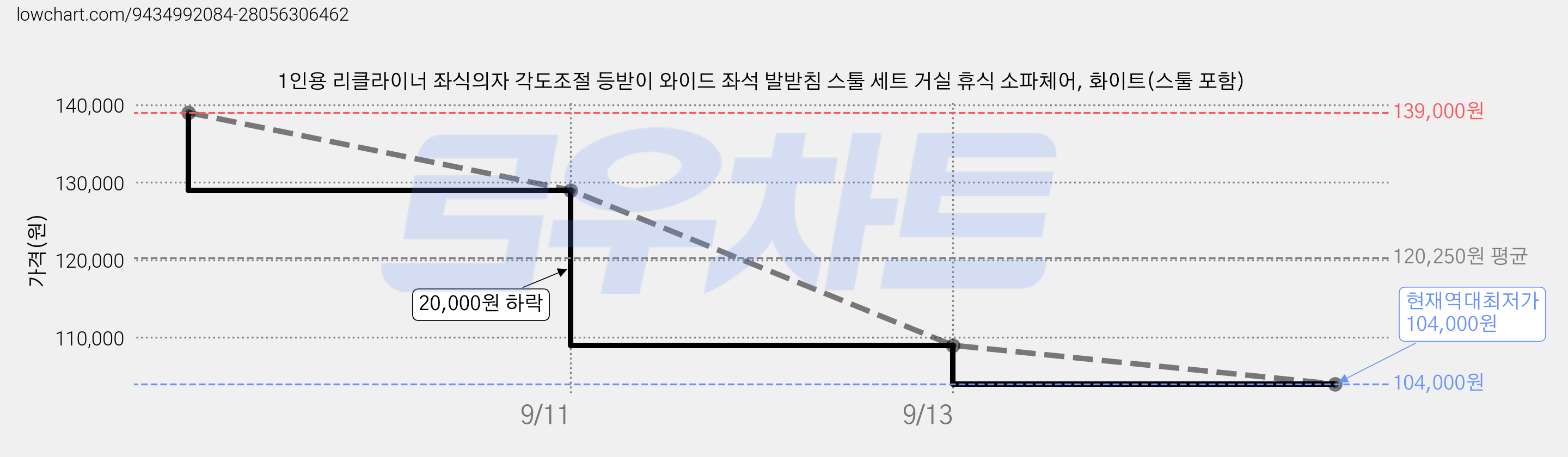1인용 리클라이너 좌식의자 각도조절 등받이 와이드 좌석 발받침 스툴 세트 거실 휴식 소파체어, 화이트(스툴 포함) 가격 변동 차트, 현재가 104,000원, 역대최저가