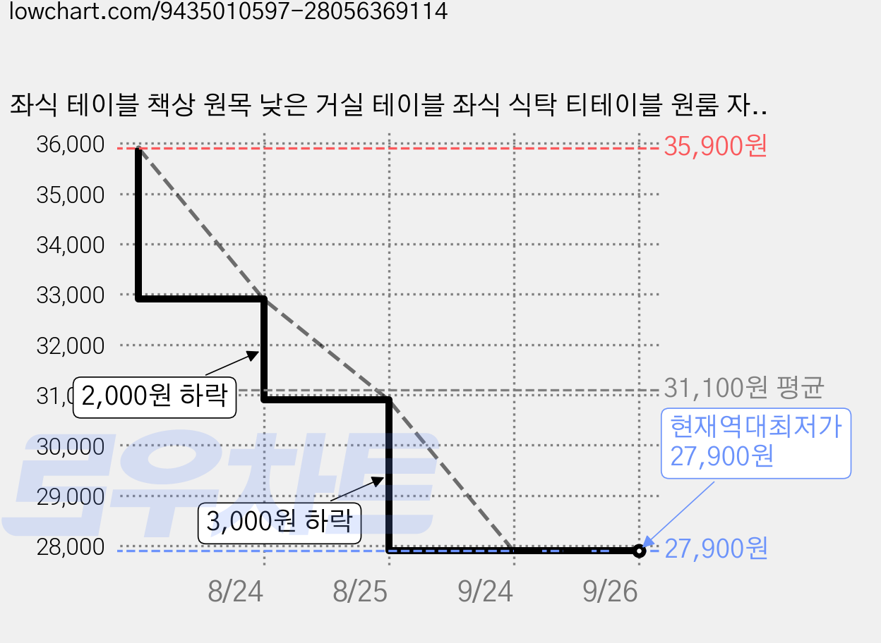 좌식 테이블 책상 원목 낮은 거실 테이블 좌식 식탁 티테이블 원룸 자취방 미니 테이블, 딥 월넛 가격 변동 차트, 현재가 27,900원, 역대최저가