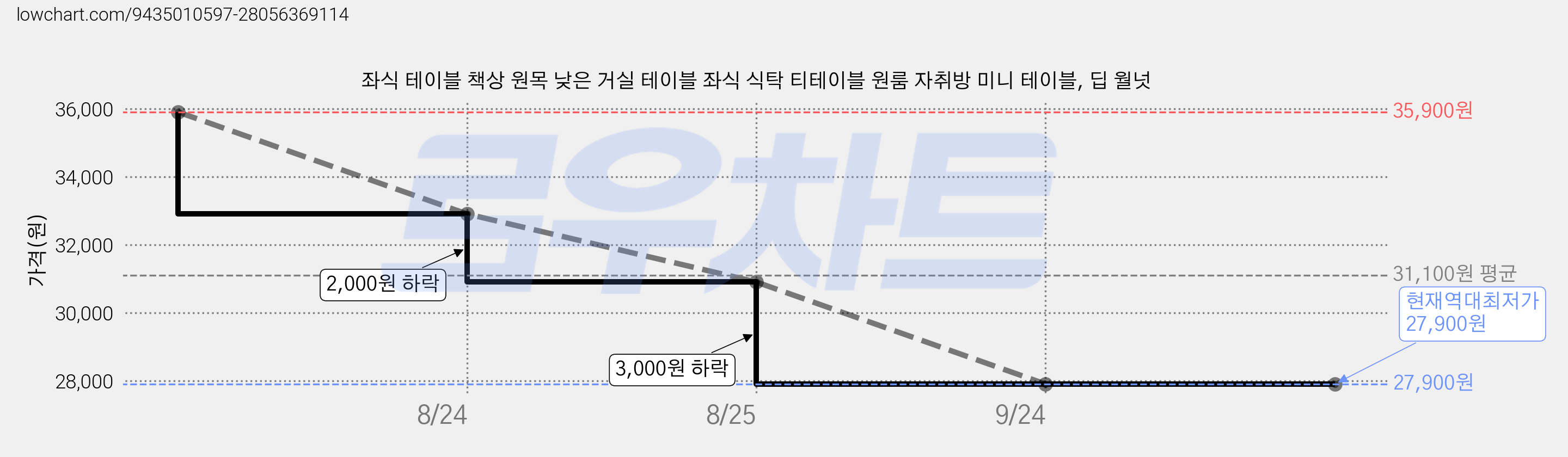 좌식 테이블 책상 원목 낮은 거실 테이블 좌식 식탁 티테이블 원룸 자취방 미니 테이블, 딥 월넛 가격 변동 차트, 현재가 27,900원, 역대최저가