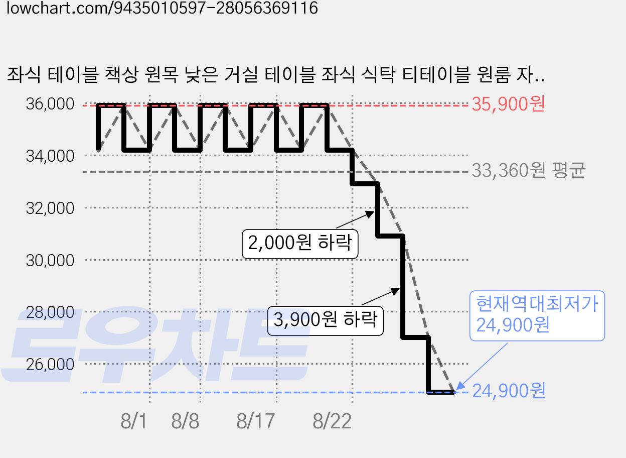 좌식 테이블 책상 원목 낮은 거실 테이블 좌식 식탁 티테이블 원룸 자취방 미니 테이블, 월넛 가격 변동 차트, 현재가 24,900원, 역대최저가
