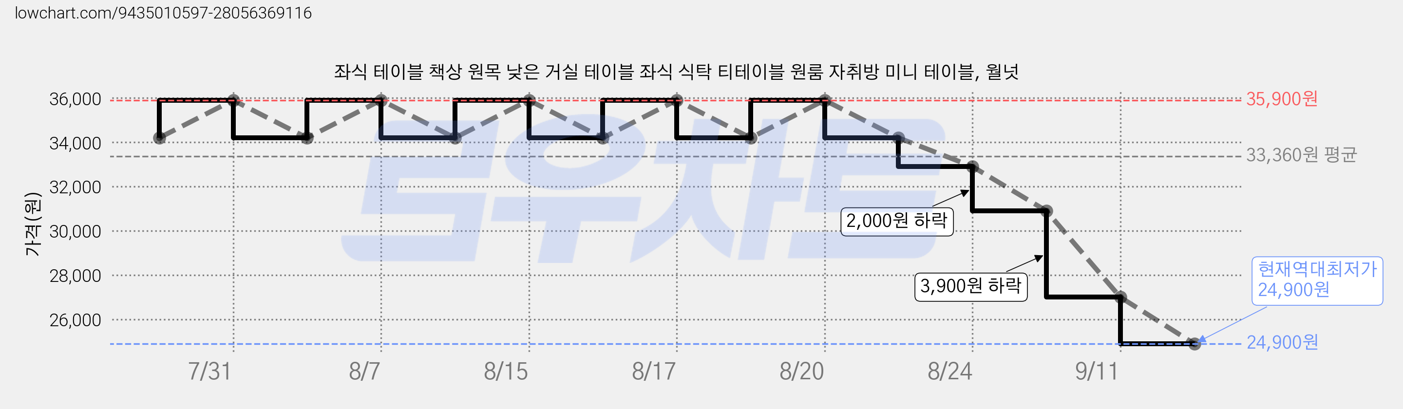 좌식 테이블 책상 원목 낮은 거실 테이블 좌식 식탁 티테이블 원룸 자취방 미니 테이블, 월넛 가격 변동 차트, 현재가 24,900원, 역대최저가