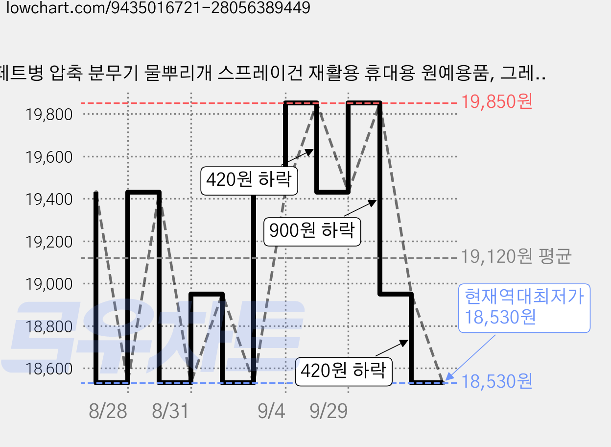페트병 압축 분무기 물뿌리개 스프레이건 재활용 휴대용 원예용품, 그레이, 10개 가격 변동 차트, 현재가 18,530원, 역대최저가