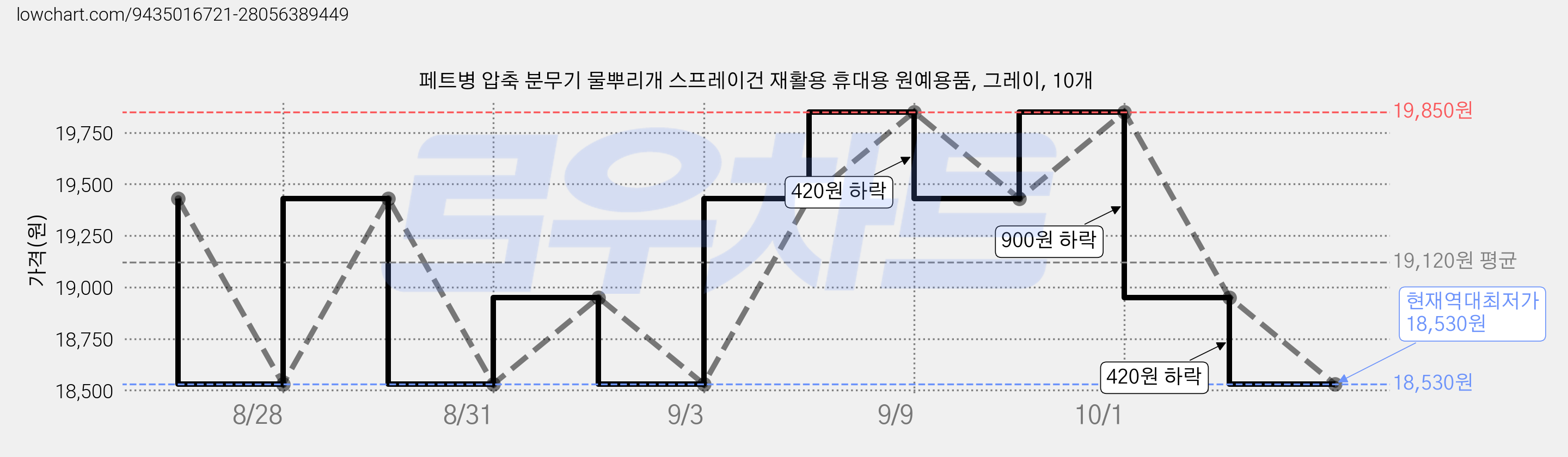 페트병 압축 분무기 물뿌리개 스프레이건 재활용 휴대용 원예용품, 그레이, 10개 가격 변동 차트, 현재가 18,530원, 역대최저가