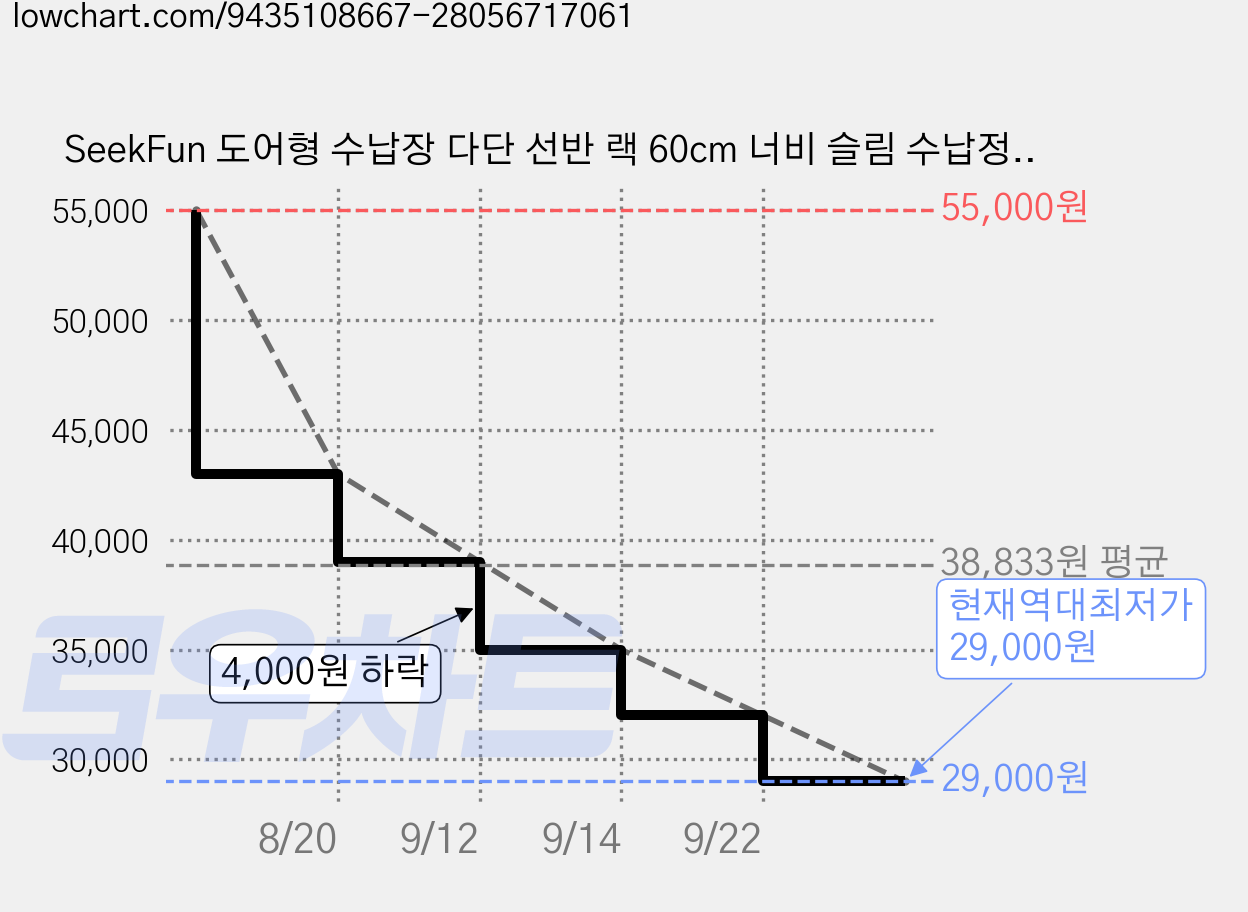 SeekFun 도어형 수납장 다단 선반 랙 60cm 너비 슬림 수납정리 공간활용 다용도 정리선반 틈새 수납가구 거실 주방 사무실, 블랙 가격 변동 차트, 현재가 29,000원, 역대최저가
