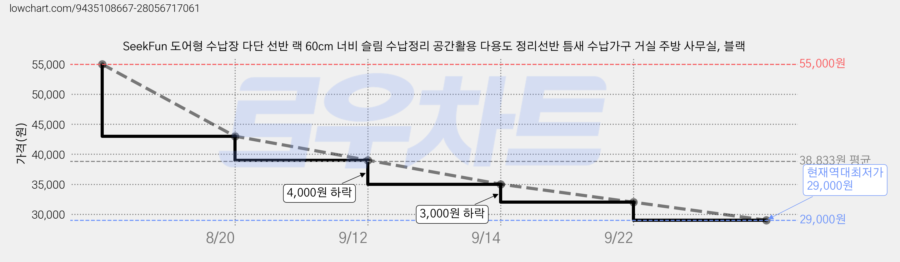 SeekFun 도어형 수납장 다단 선반 랙 60cm 너비 슬림 수납정리 공간활용 다용도 정리선반 틈새 수납가구 거실 주방 사무실, 블랙 가격 변동 차트, 현재가 29,000원, 역대최저가