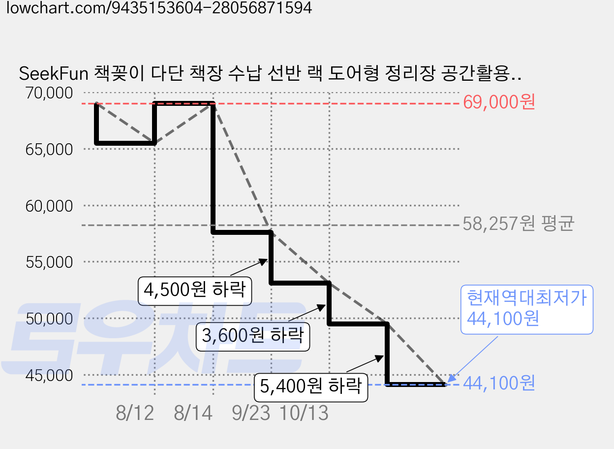 SeekFun 책꽂이 다단 책장 수납 선반 랙 도어형 정리장 공간활용 정리선반 학생 공부방 사무실 거실 인테리어 화이트 원목 딥 월넛색, 6단, 원목색 가격 변동 차트, 현재가 44,100원, 역대최저가