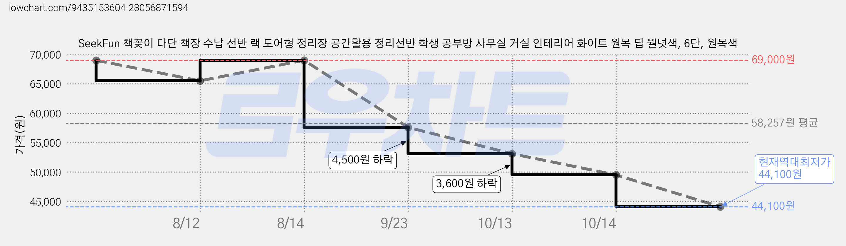 SeekFun 책꽂이 다단 책장 수납 선반 랙 도어형 정리장 공간활용 정리선반 학생 공부방 사무실 거실 인테리어 화이트 원목 딥 월넛색, 6단, 원목색 가격 변동 차트, 현재가 44,100원, 역대최저가