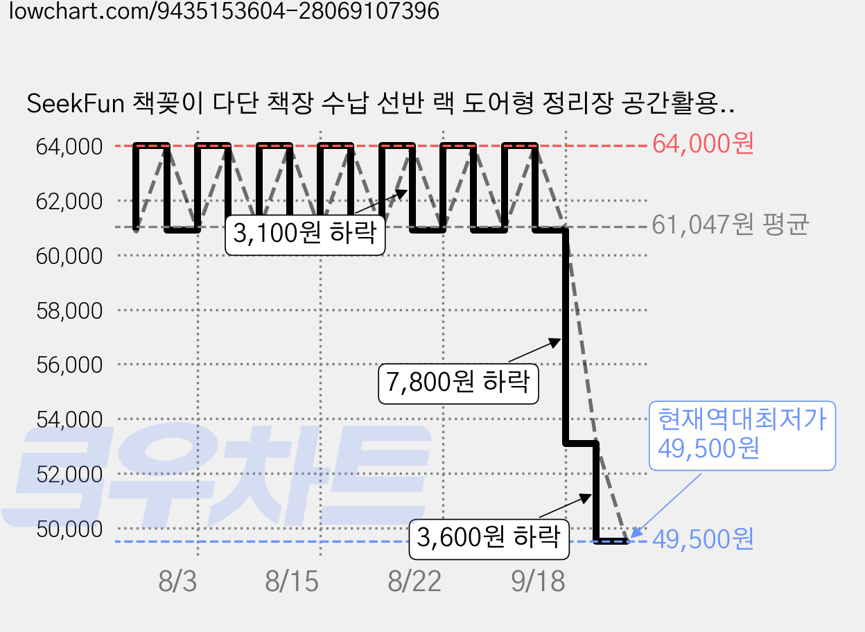 SeekFun 책꽂이 다단 책장 수납 선반 랙 도어형 정리장 공간활용 정리선반 학생 공부방 사무실 거실 인테리어 화이트 원목 딥 월넛색, 5단, 원목색 가격 변동 차트, 현재가 49,500원, 역대최저가
