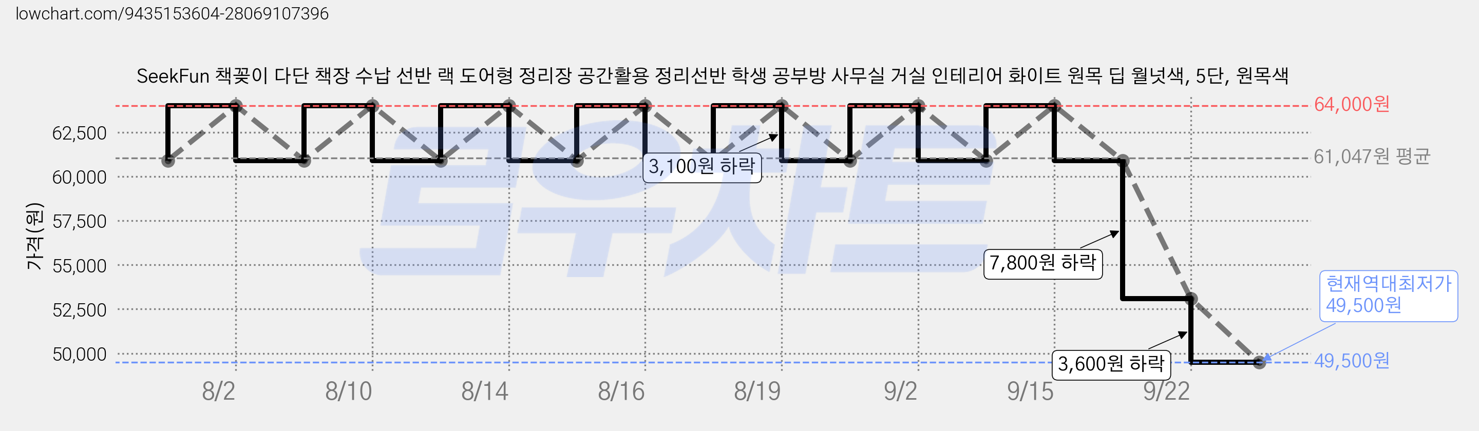 SeekFun 책꽂이 다단 책장 수납 선반 랙 도어형 정리장 공간활용 정리선반 학생 공부방 사무실 거실 인테리어 화이트 원목 딥 월넛색, 5단, 원목색 가격 변동 차트, 현재가 49,500원, 역대최저가