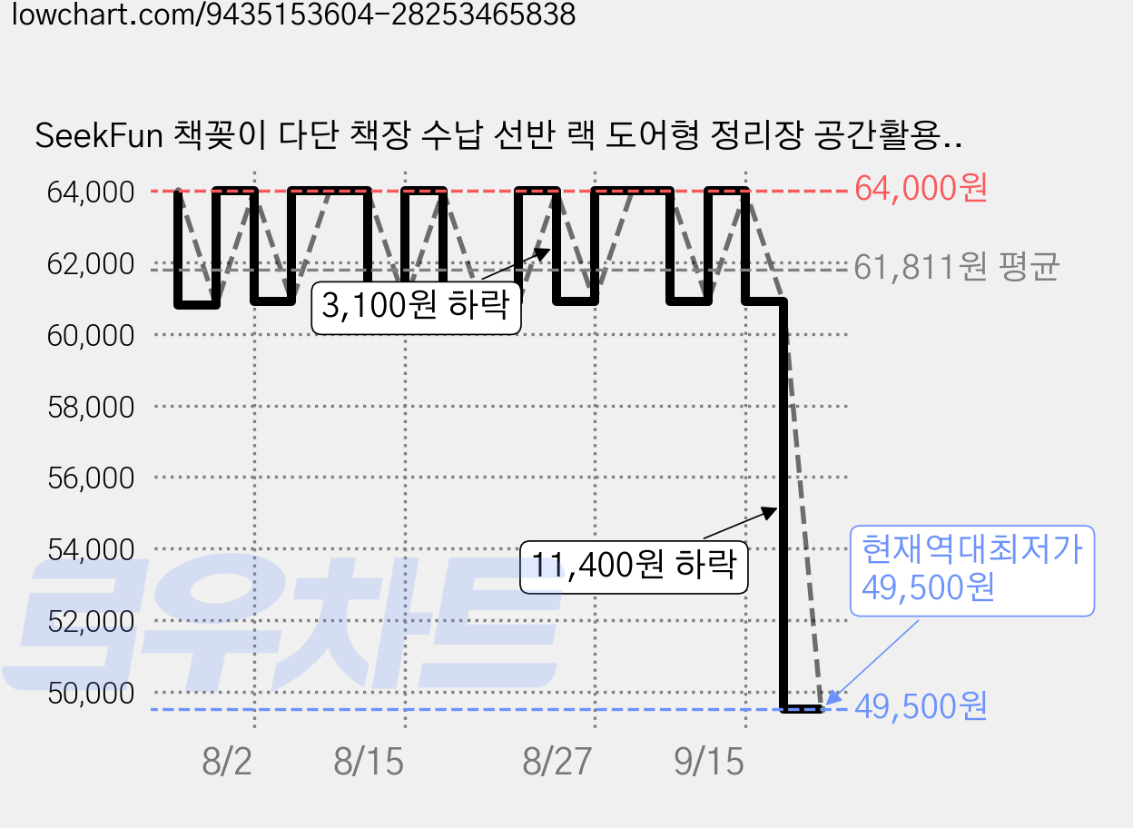 SeekFun 책꽂이 다단 책장 수납 선반 랙 도어형 정리장 공간활용 정리선반 학생 공부방 사무실 거실 인테리어 화이트 원목 딥 월넛색, 5단 가격 변동 차트, 현재가 49,500원, 역대최저가