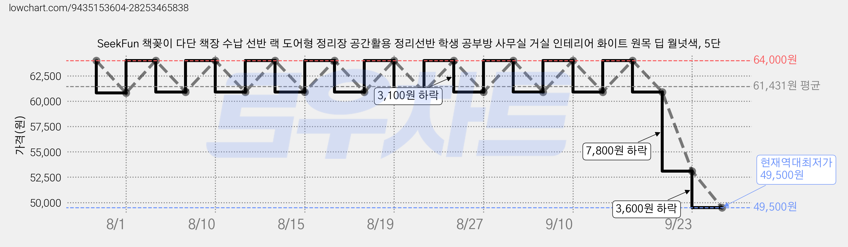 SeekFun 책꽂이 다단 책장 수납 선반 랙 도어형 정리장 공간활용 정리선반 학생 공부방 사무실 거실 인테리어 화이트 원목 딥 월넛색, 5단 가격 변동 차트, 현재가 49,500원, 역대최저가