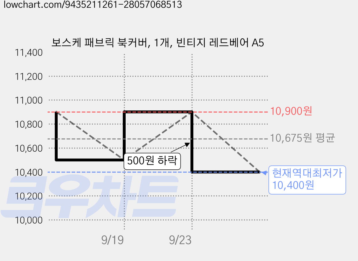 보스케 패브릭 북커버, 1개, 빈티지 레드베어 A5 가격 변동 차트, 현재가 10,400원, 역대최저가