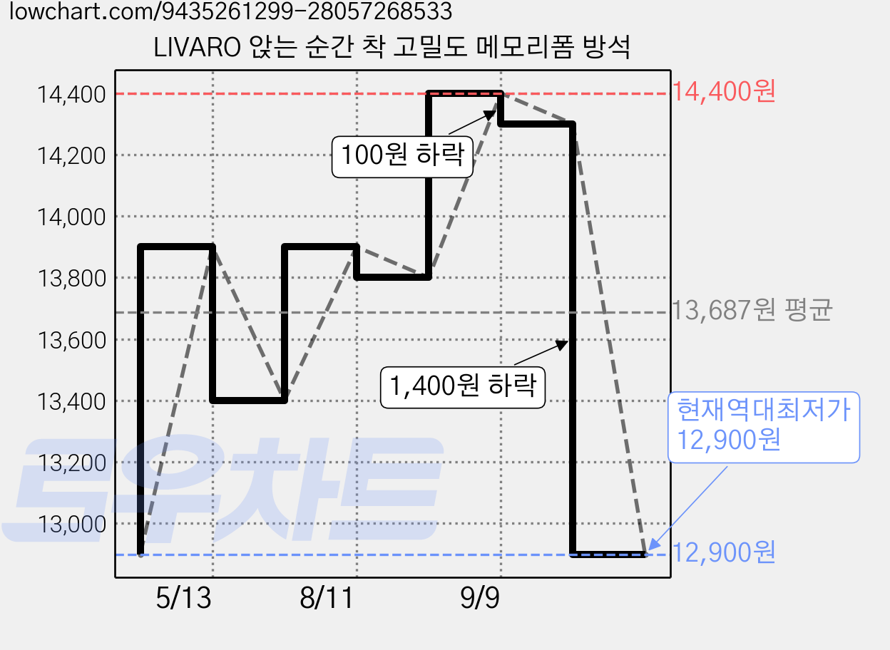 LIVARO 앉는 순간 착 고밀도 메모리폼 방석 가격 변동 차트, 현재가 12,900원, 역대최저가