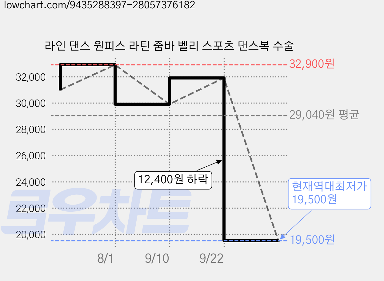 라인 댄스 원피스 라틴 줌바 벨리 스포츠 댄스복 수술 가격 변동 차트, 현재가 19,500원, 역대최저가