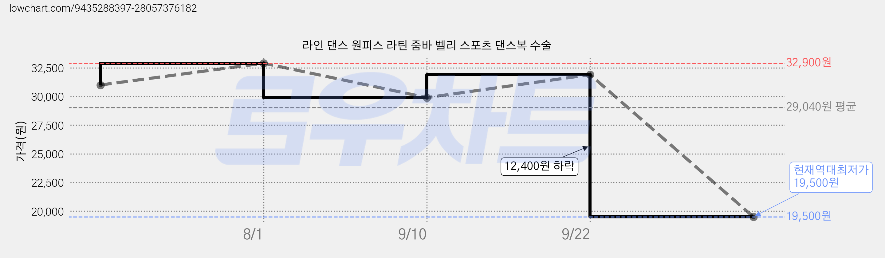 라인 댄스 원피스 라틴 줌바 벨리 스포츠 댄스복 수술 가격 변동 차트, 현재가 19,500원, 역대최저가