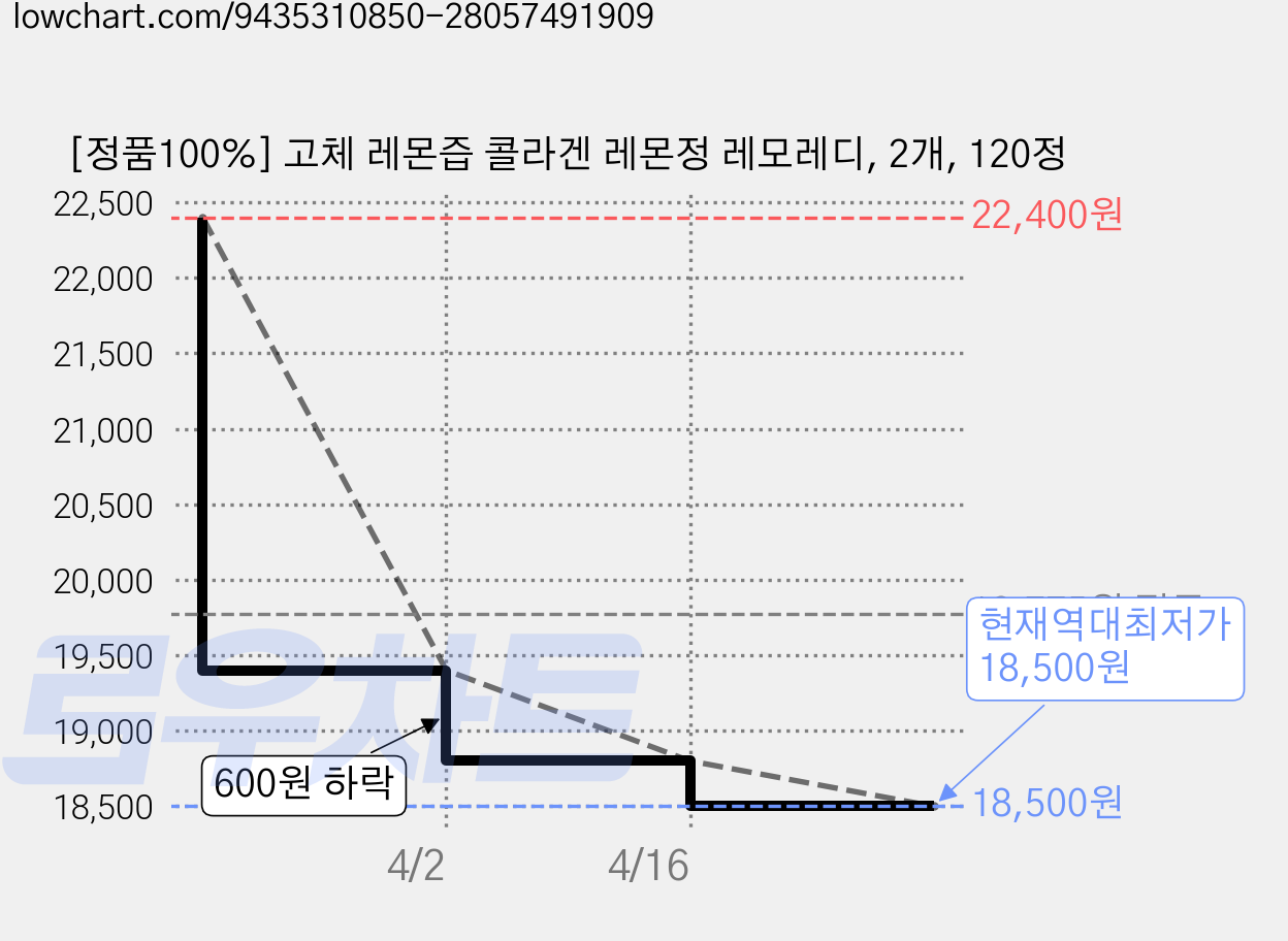 [정품100%] 고체 레몬즙 콜라겐 레몬정 레모레디, 2개, 120정 가격 변동 차트, 현재가 18,500원, 역대최저가