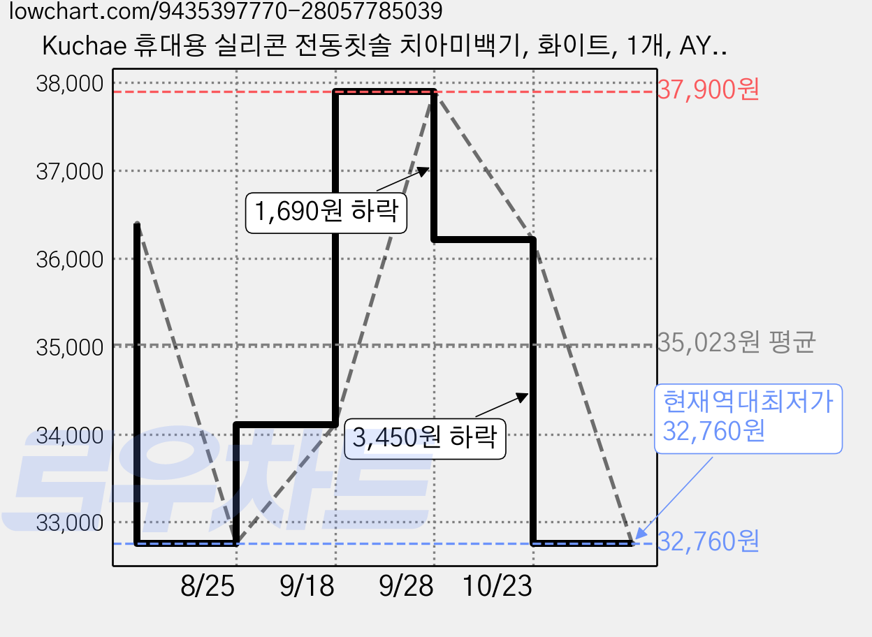 Kuchae 휴대용 실리콘 전동칫솔 치아미백기, 화이트, 1개, AY-681 가격 변동 차트, 현재가 32,760원, 역대최저가